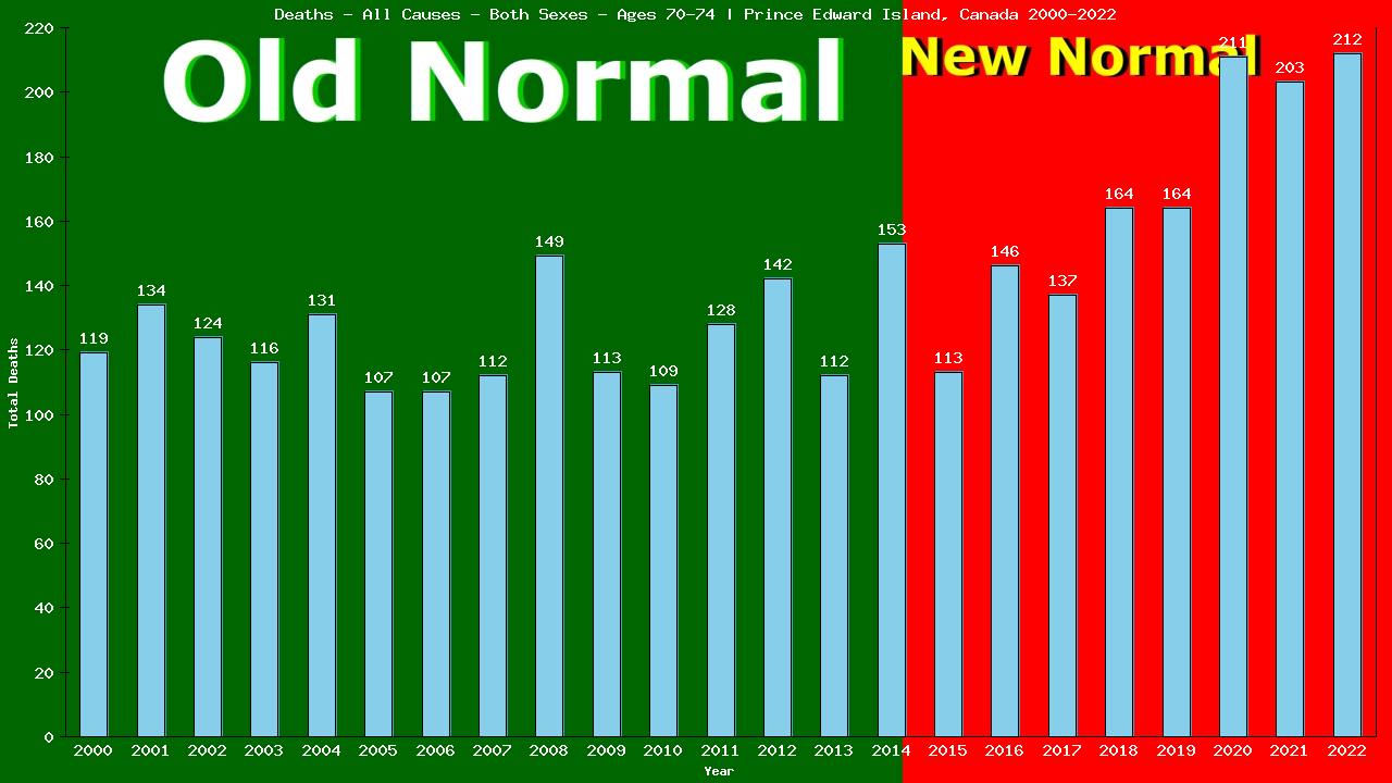 Graph showing Deaths - All Causes - Elderly Men And Women - Aged 70-74 | Prince Edward Island, Canada